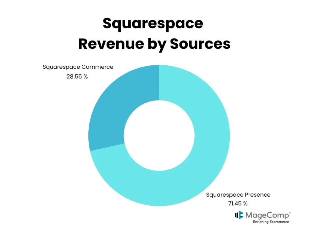 Squarespace revenue by sources