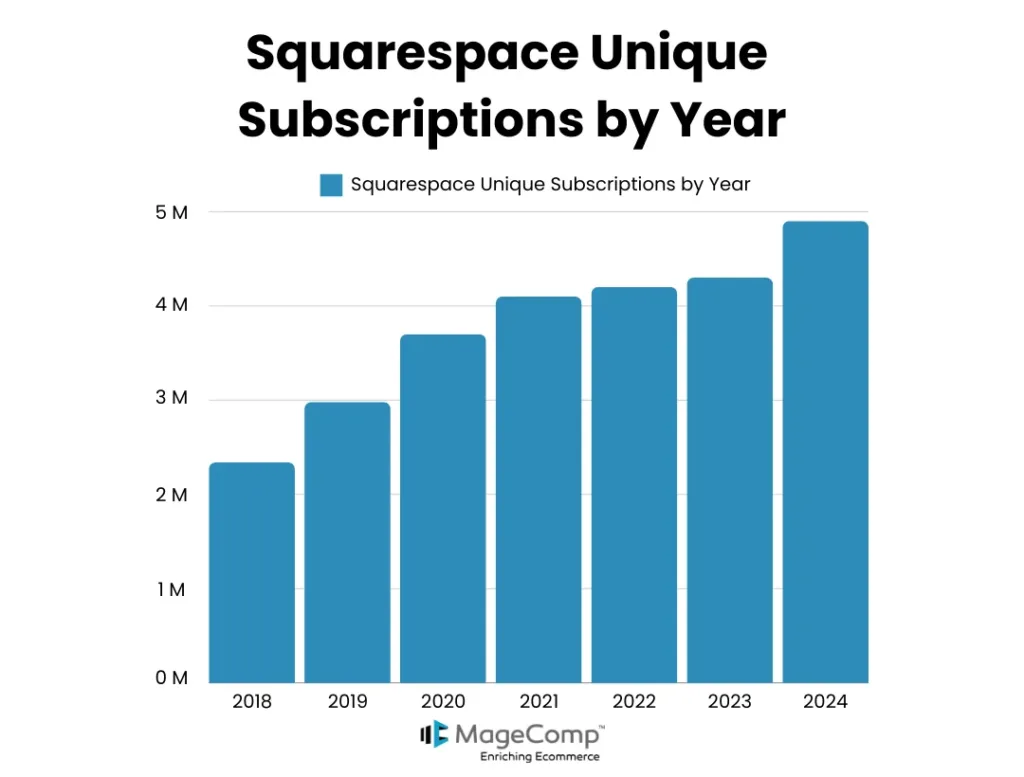 Squarespace unique subscriptions by year