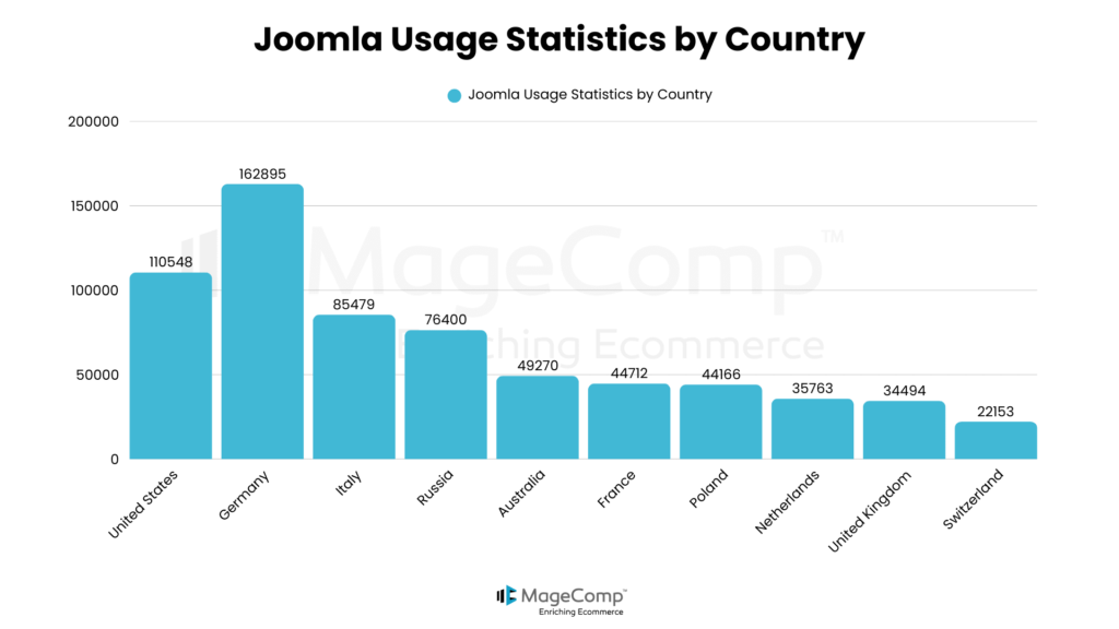 MageComp - Joomla Statistics You Probably Never Heard About
